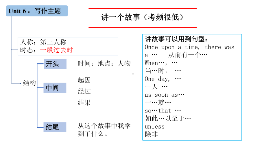 2023新人教版八年级下册《英语》Unit6作文ppt课件.pptx_第3页