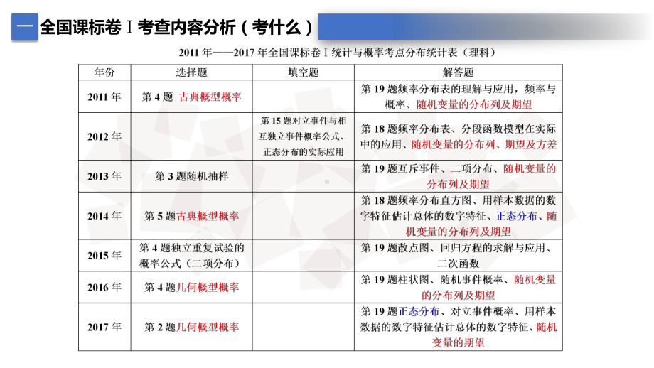 统计与概率考情分析及备考策略.pptx_第3页