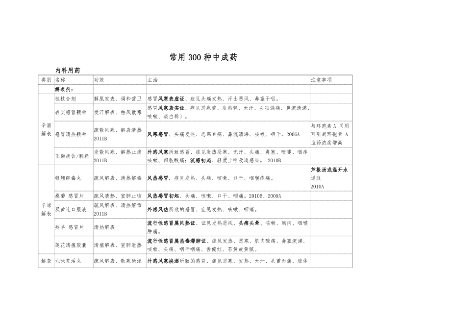 常用300种中成药.doc_第1页