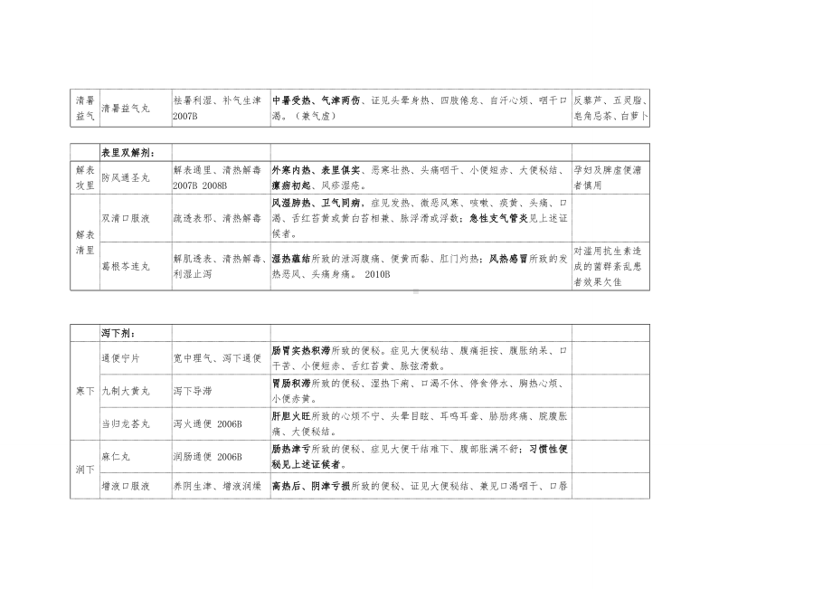 常用300种中成药.doc_第3页