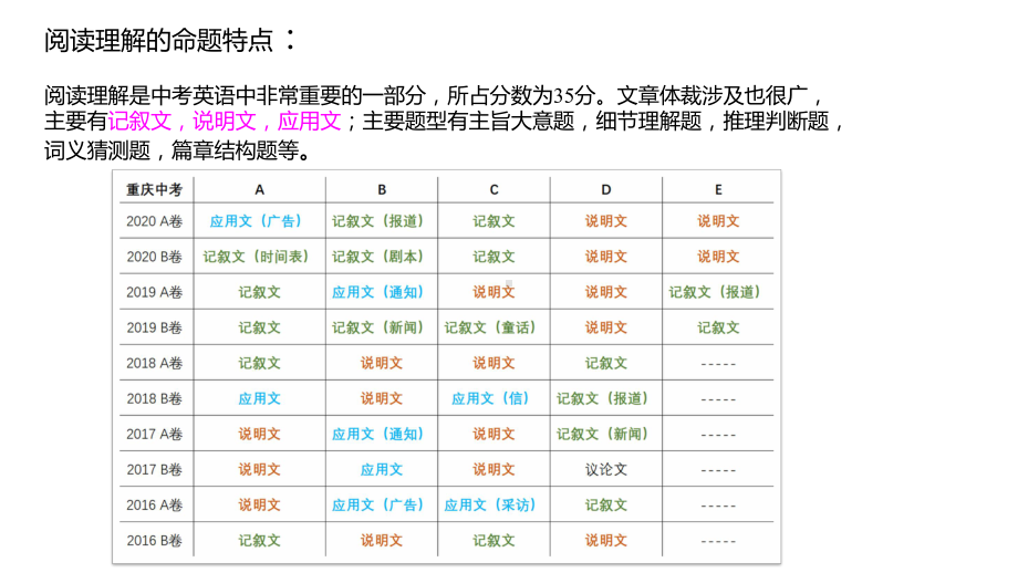 2021年重庆中考英语 阅读理解ppt课件.pptx_第2页