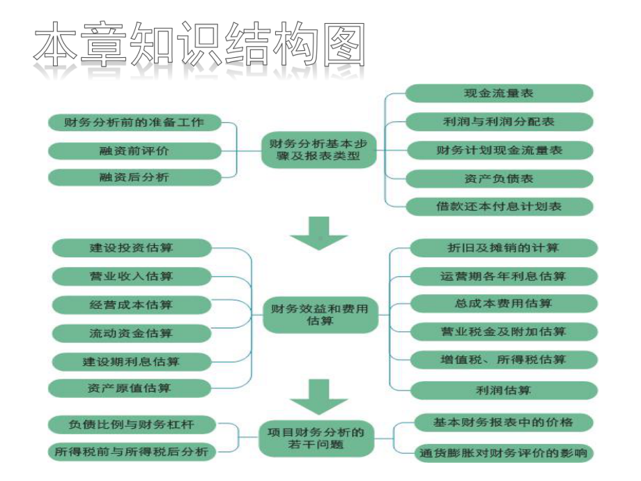 大学课件：5章 技术方案财务分析.pptx_第3页