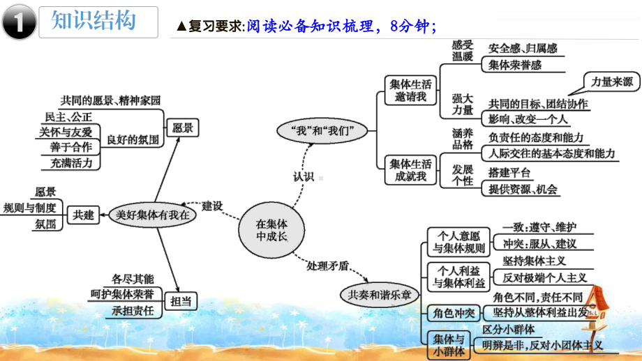 部编版七年级下册道德与法治第三单元 在集体中成长 复习课件63张.pptx_第2页