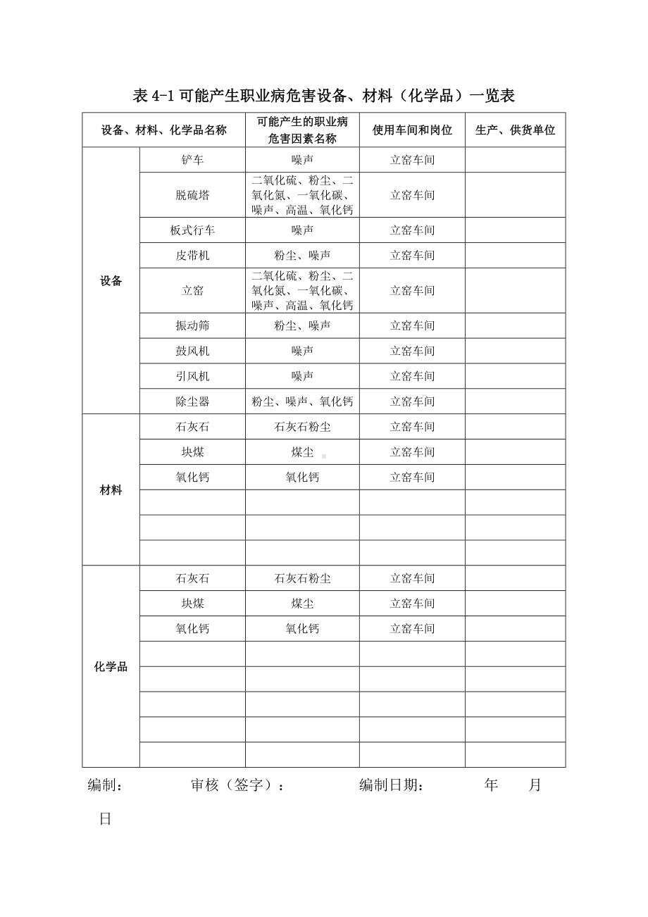 环保窑可能产生职业病危害设备材料和化学品一览表.docx_第1页