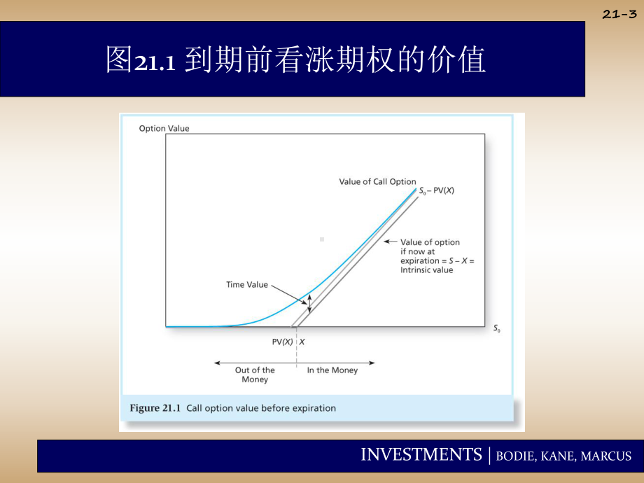 大学课件：投资学Chap021.ppt_第3页