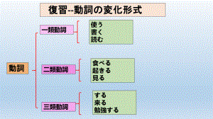 动词的变化形式 ppt课件-2023新人教版《初中日语》第三册.pptx