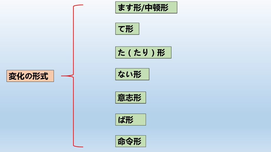 动词的变化形式 ppt课件-2023新人教版《初中日语》第三册.pptx_第2页