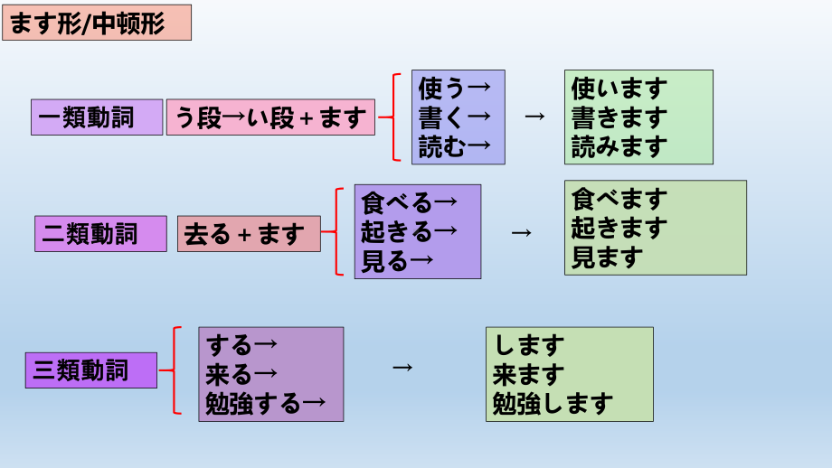 动词的变化形式 ppt课件-2023新人教版《初中日语》第三册.pptx_第3页