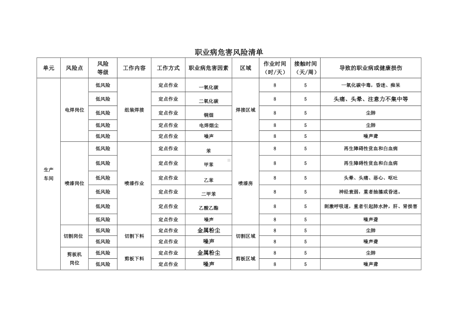 设备加工企业职业病危害风险清单.docx_第1页