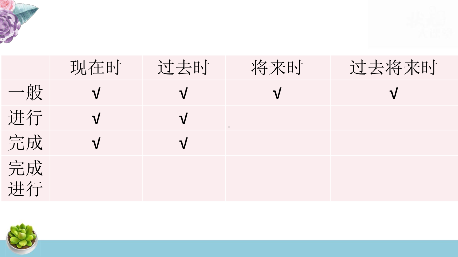 2023年高考英语专题复习：动词的时态 课件254张.pptx_第3页