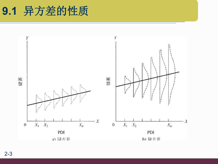 大学课件：第9章 异方差(1204).ppt_第3页