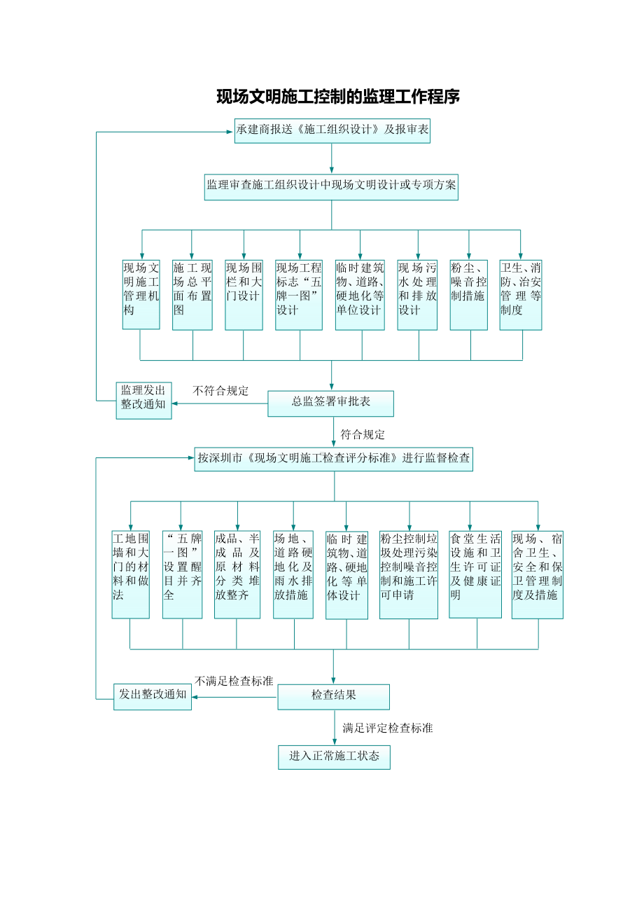 现场文明施工控制的监理工作程序.docx_第1页