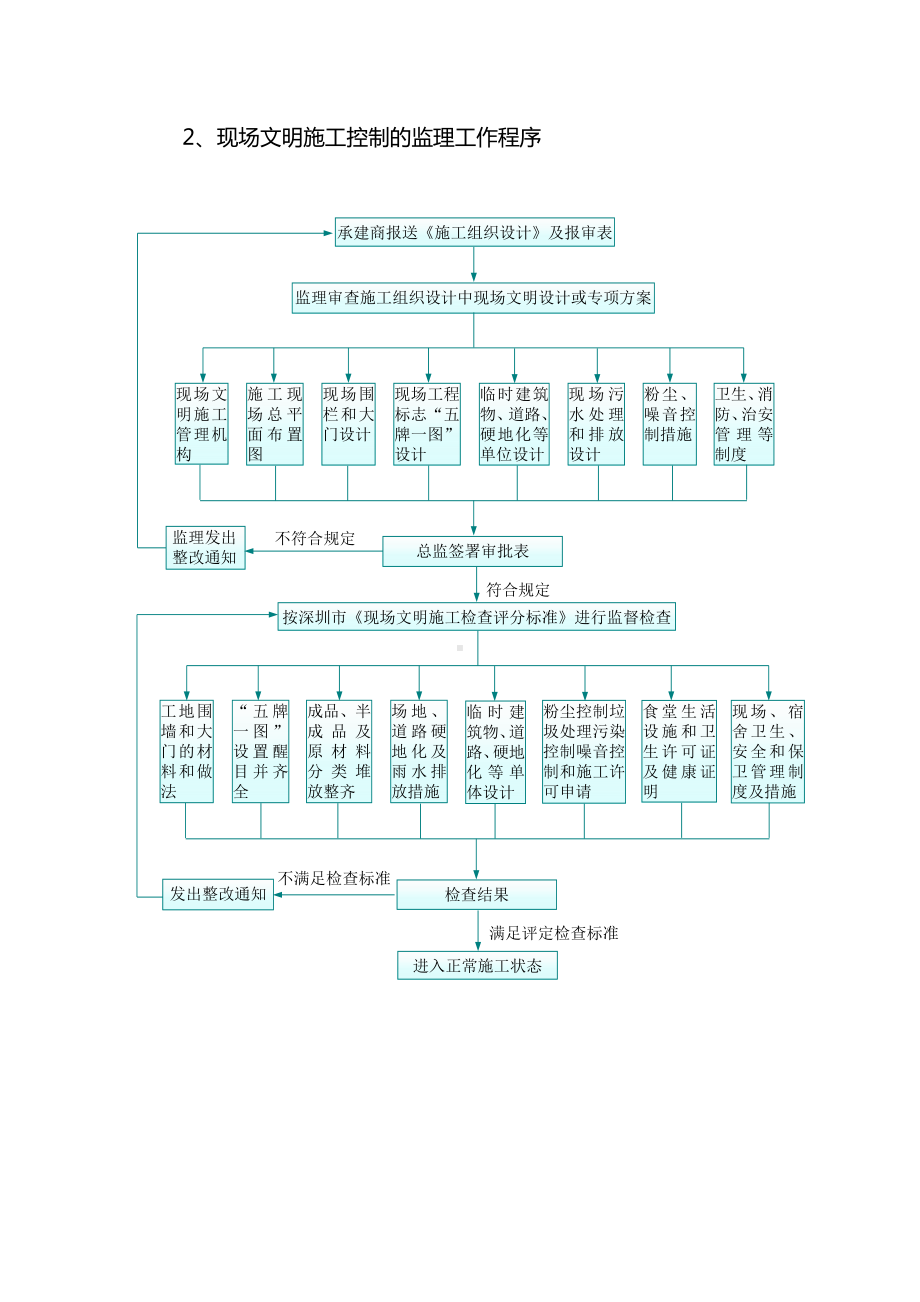 施工阶段安全文明监理工作程序.docx_第2页