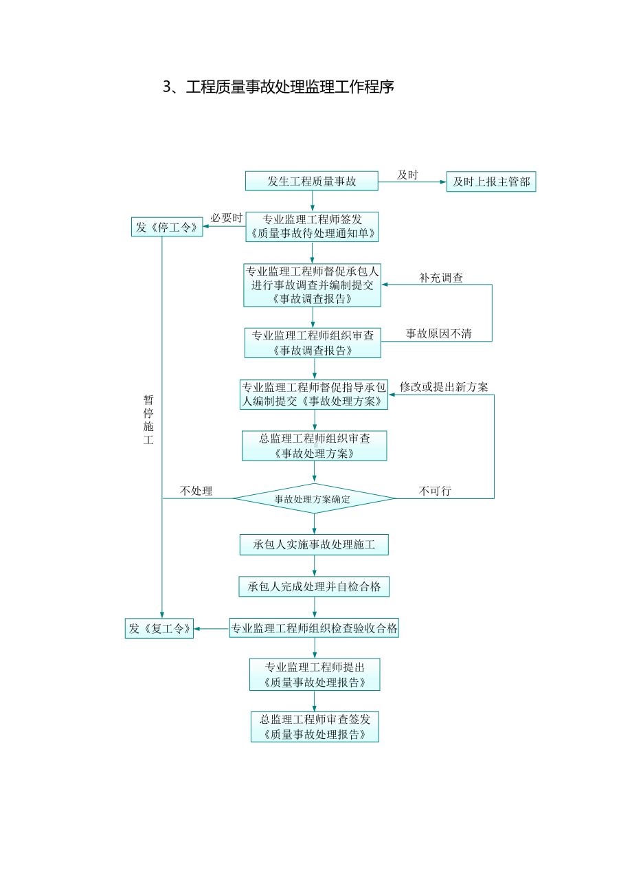 施工阶段安全文明监理工作程序.docx_第3页