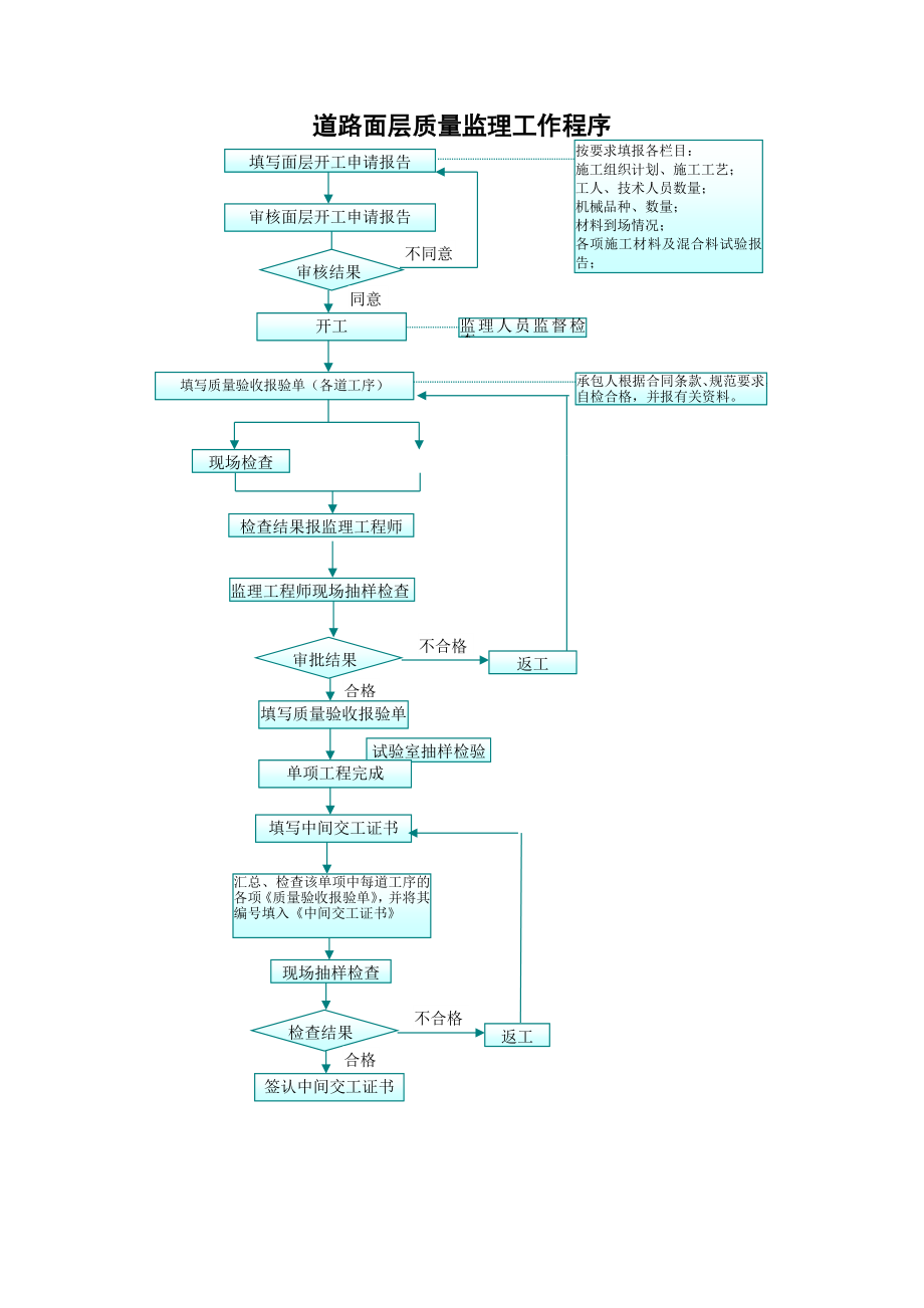 道路面层质量监理工作程序.docx_第1页