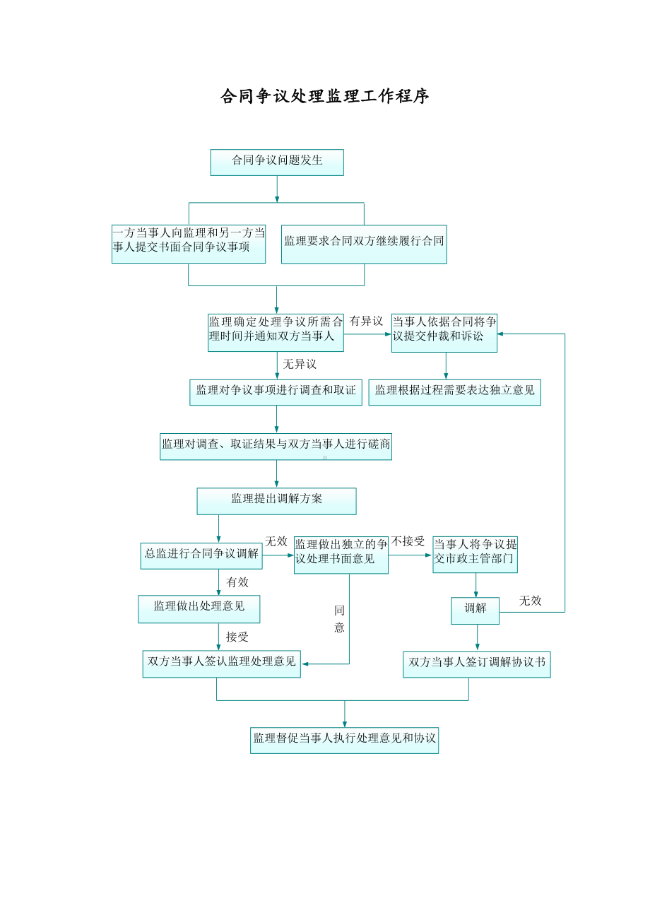 合同争议处理监理工作程序.docx_第1页