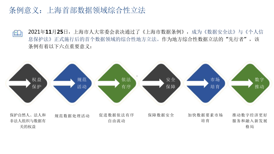 上海市数据条例.pptx_第2页