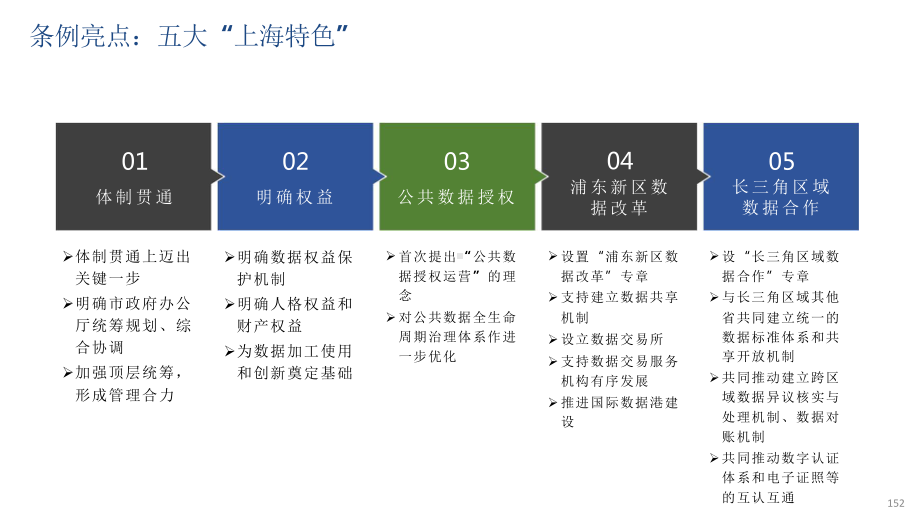 上海市数据条例.pptx_第3页