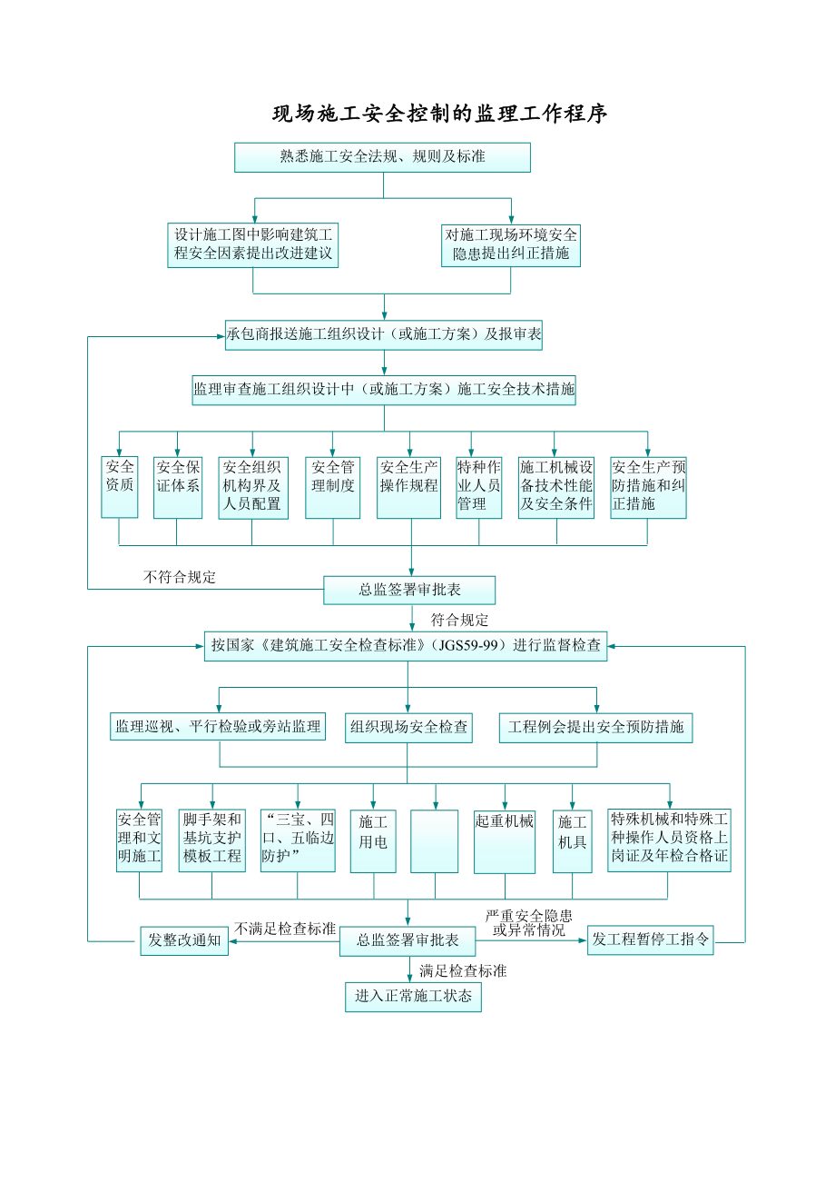 现场施工安全控制的监理工作程序.docx_第1页