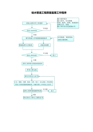 给水管道工程质量监理工作程序.docx