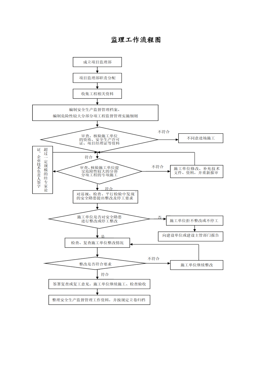 监理工作流程图.docx_第1页