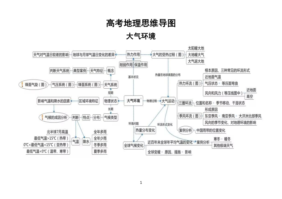 高中地理高考复习专题思维导图（共十张）.doc_第1页