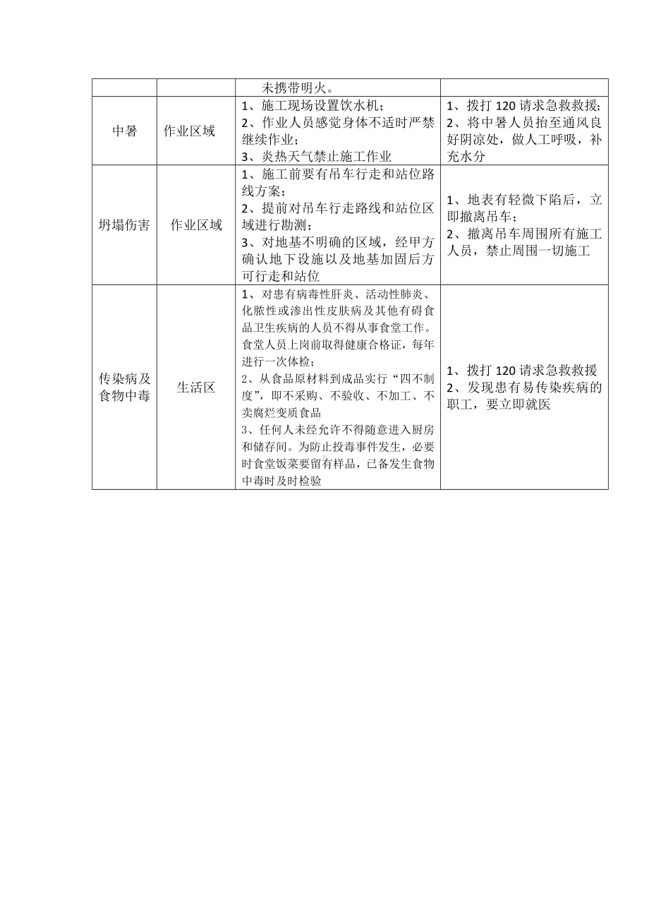 吊车司机风险识别及应急处置卡.docx_第2页