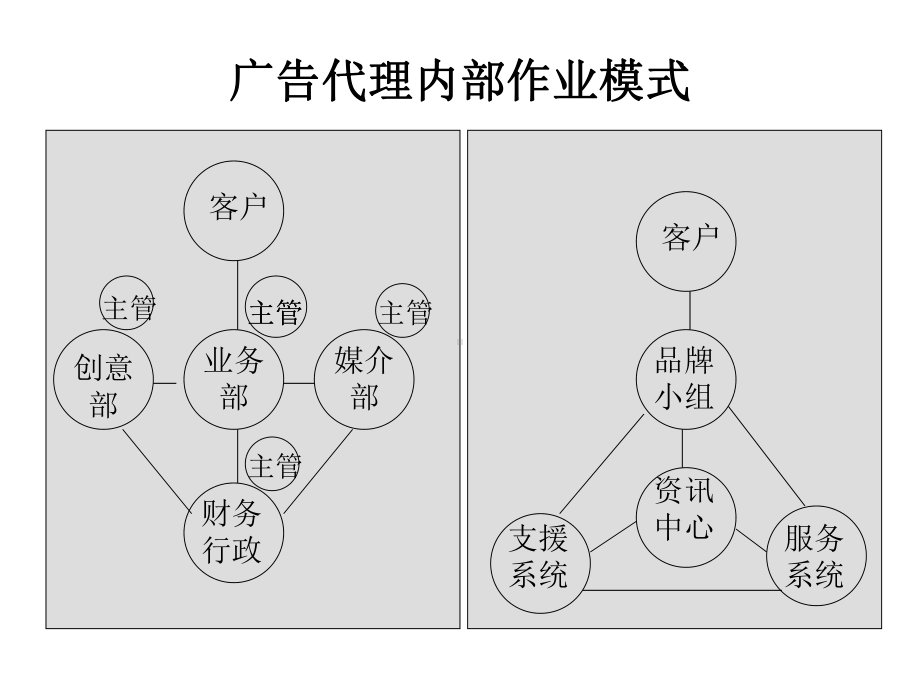 广告公司运作内容及流程.pptx_第2页