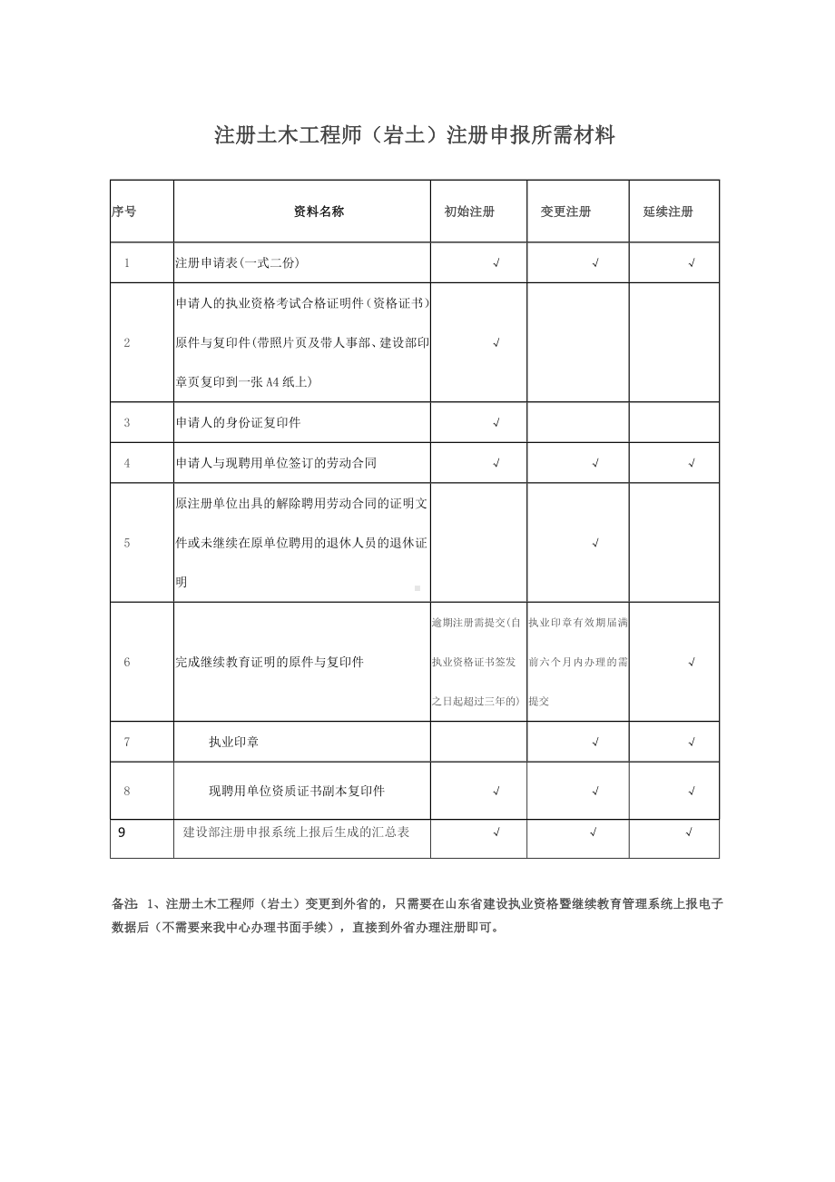 注册土木工程师（岩土）注册条件及注册登记所需材料.docx_第1页