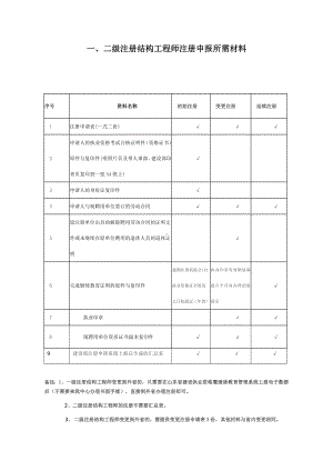 一、二级注册结构工程师注册申报所需材料.docx