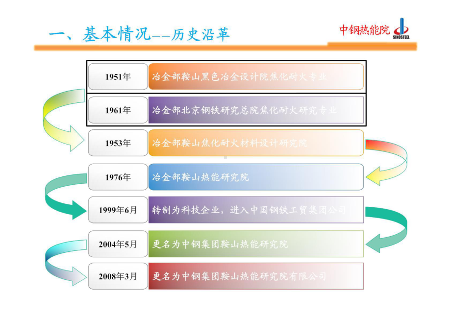 煤焦油新型材料.pptx_第3页