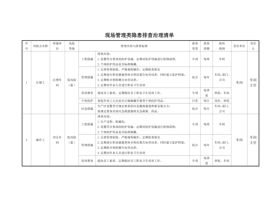 注塑企业现场管理类隐患排查治理清单.docx_第1页