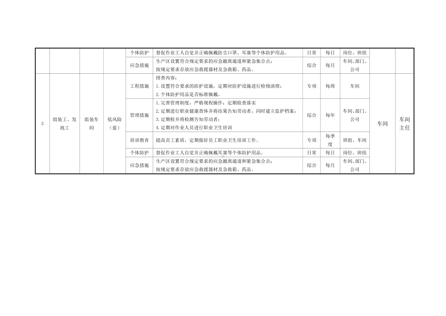 注塑企业现场管理类隐患排查治理清单.docx_第2页