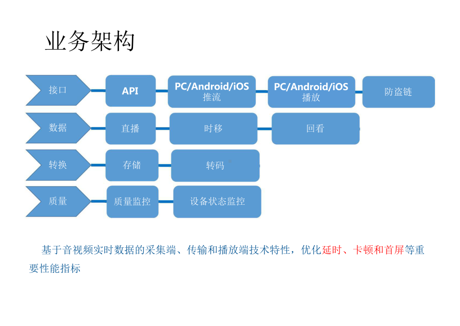 CDN直播系统的优化.pptx_第2页