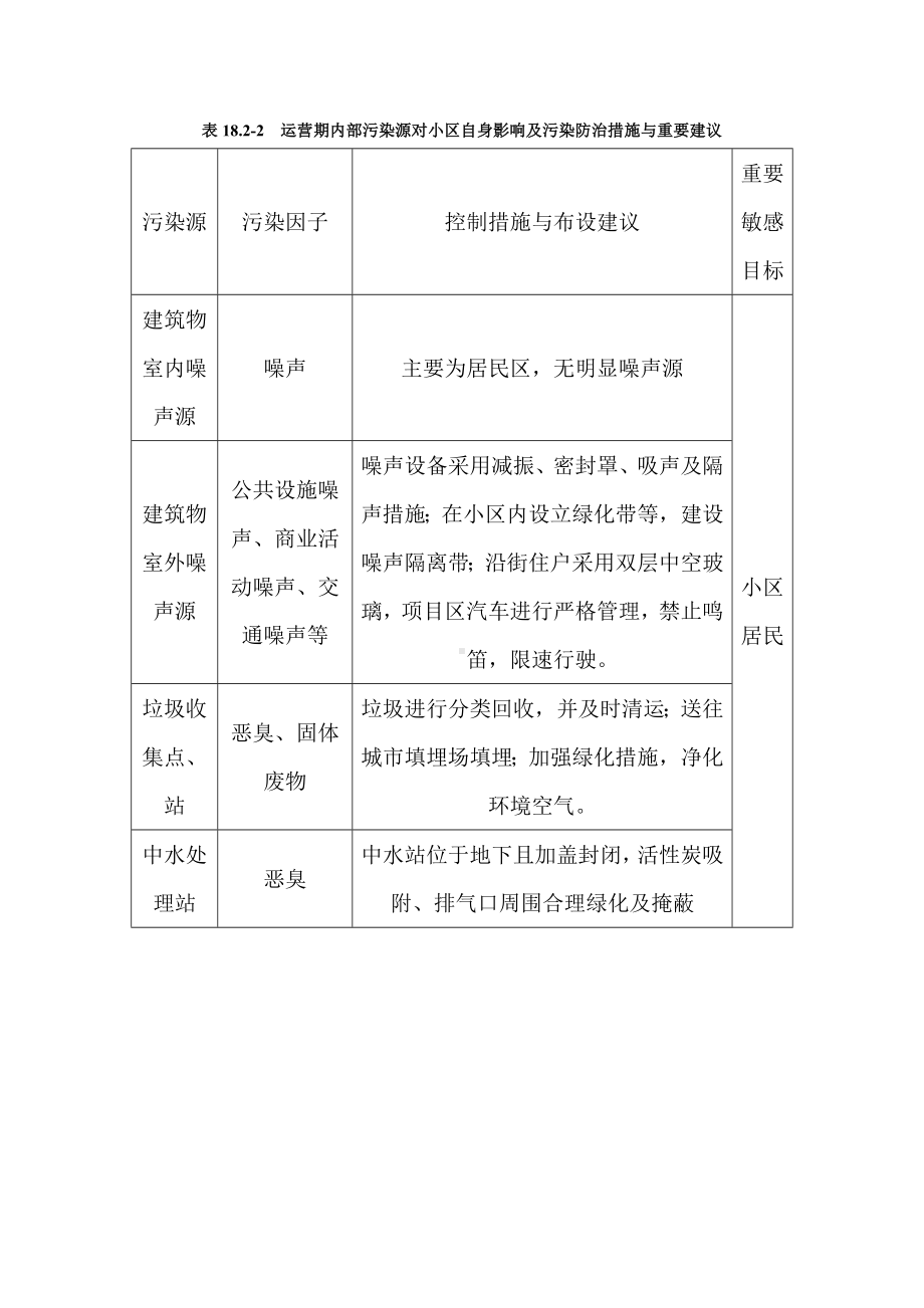 某房地产项目运营期内部污染源对小区自身影响及污染防治措施与重要建议.doc_第1页