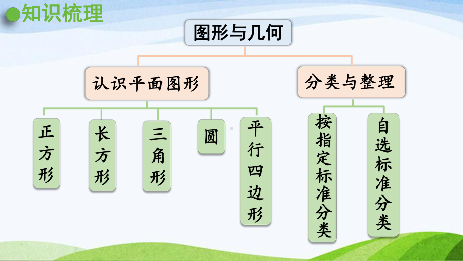 2022-2023人教版数学一年级下册《第4课时认识图形、分类与整理》.pptx_第2页