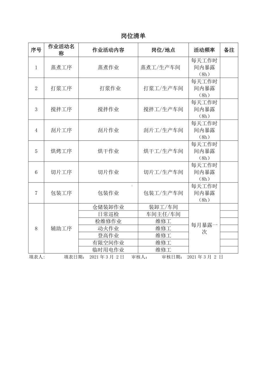 山楂制品加工岗位清单.docx_第1页