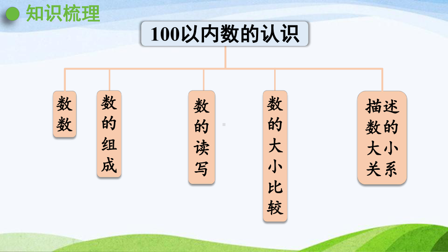 2022-2023人教版数学一年级下册《第1课时100以内数的认识》.pptx_第2页