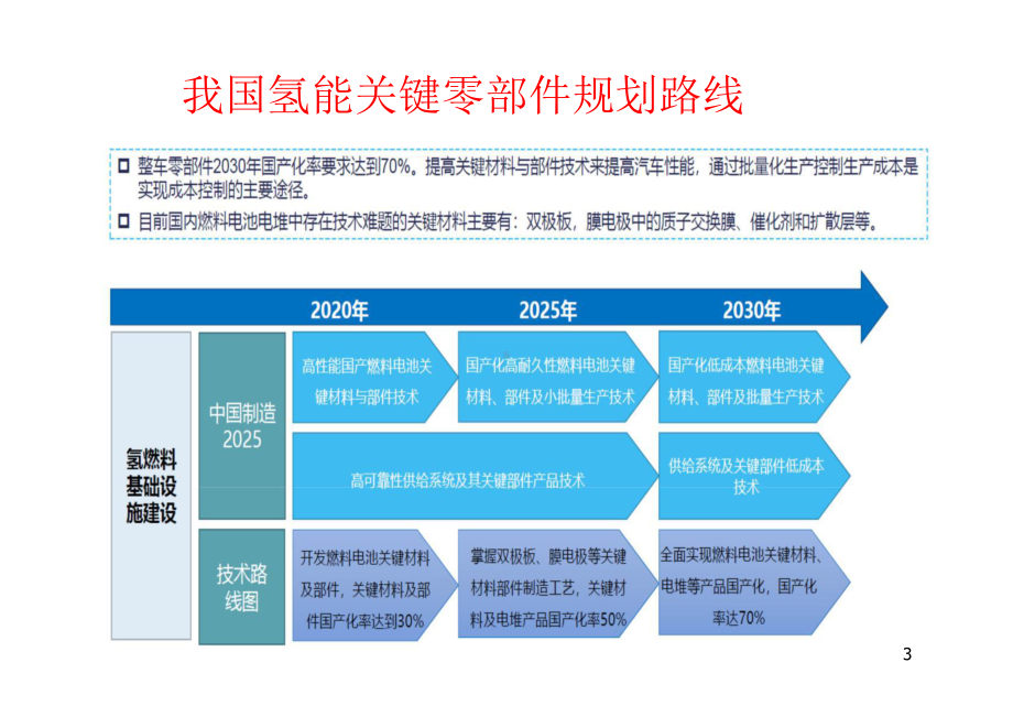 氢能产业技术.pptx_第3页