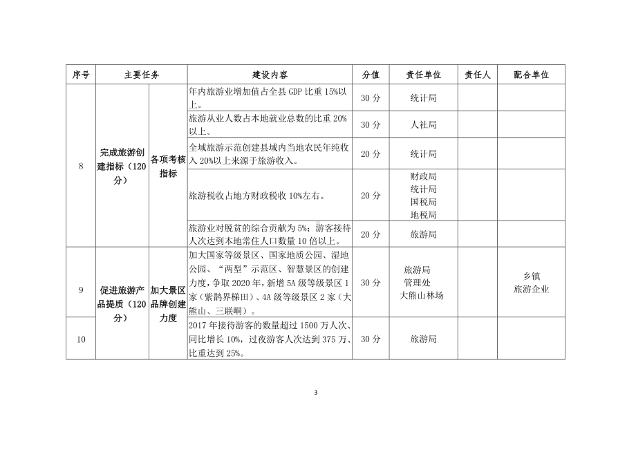 新化县创建“国家全域旅游示范县”责任分解表.docx_第3页