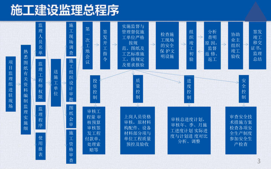 通信工程监理工作流程管理.pptx_第3页