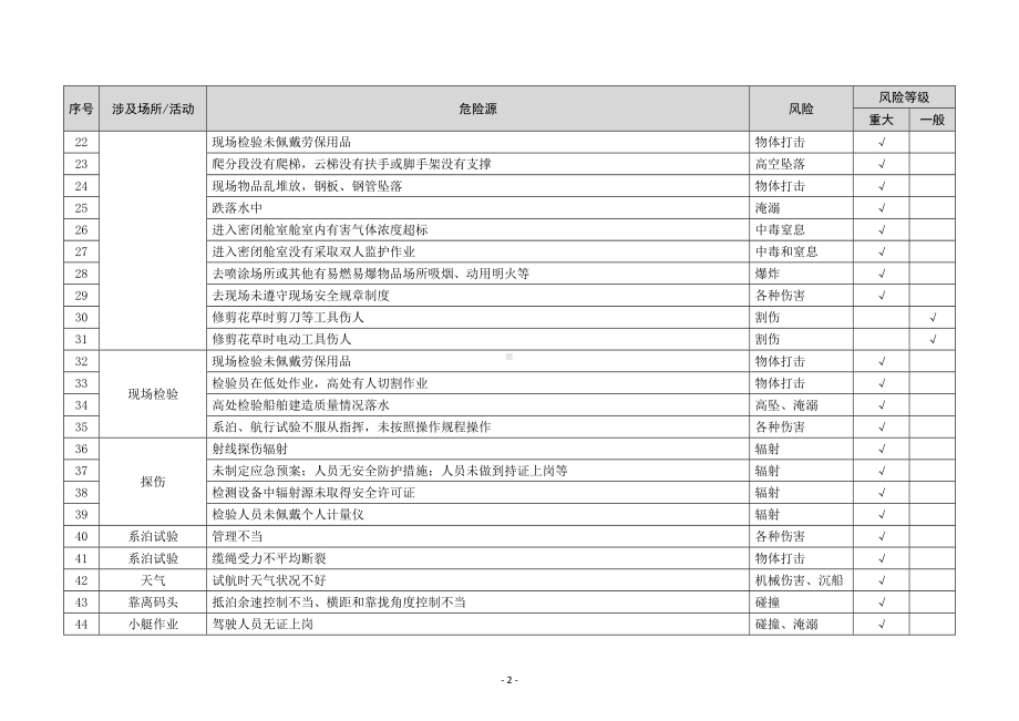 企业危险源辨识清单.doc_第2页