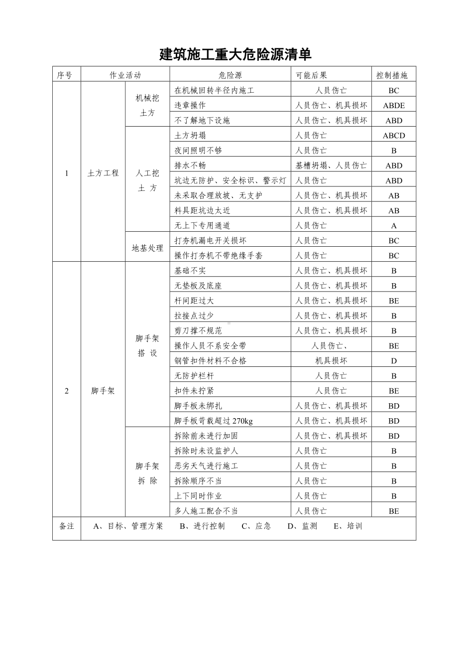 建筑施工重大危险源.doc_第1页