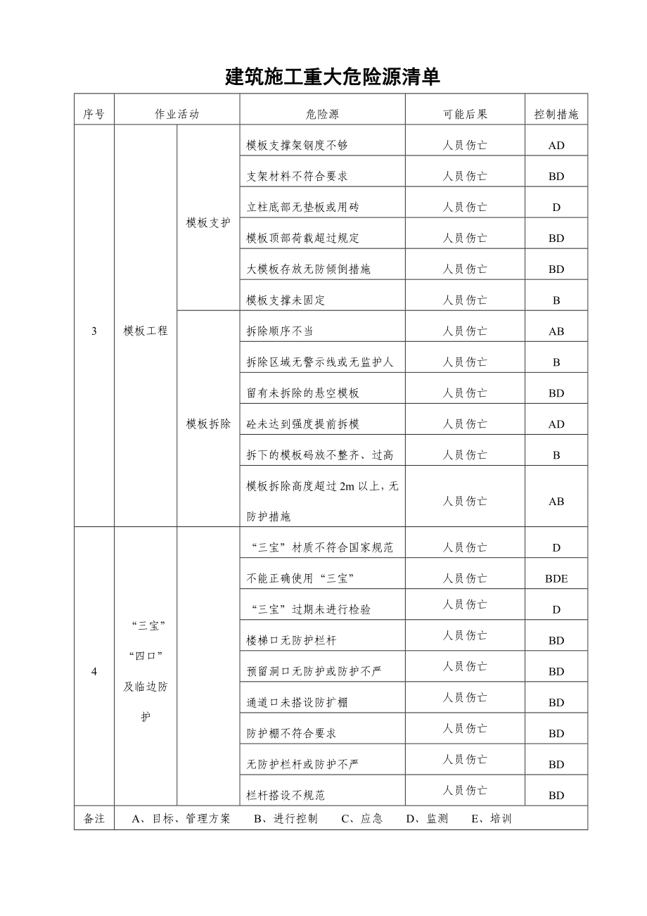 建筑施工重大危险源.doc_第2页