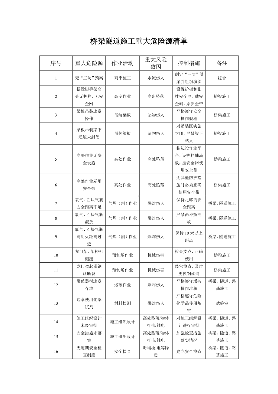 桥梁隧道施工重大危险源清单.doc_第1页