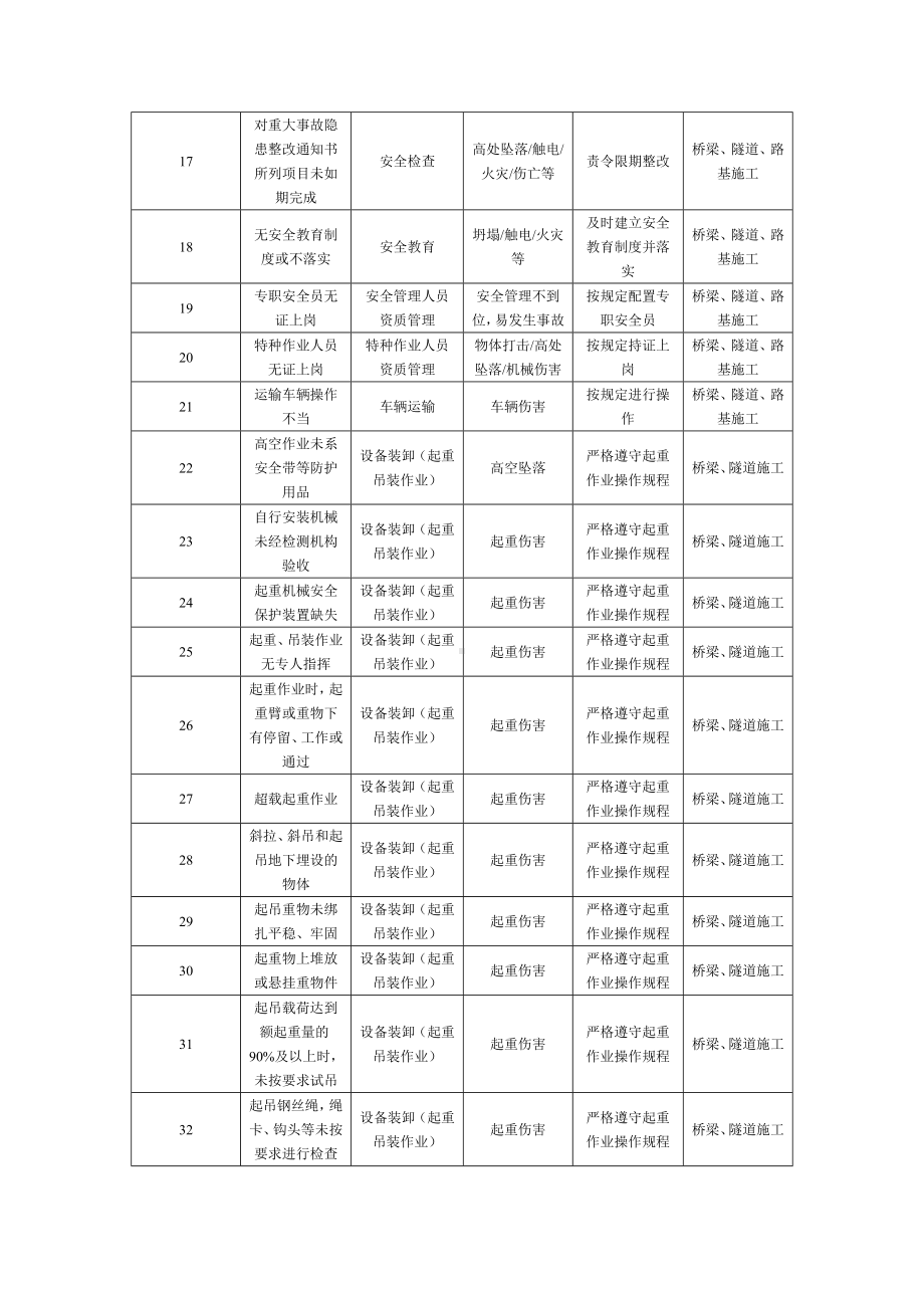 桥梁隧道施工重大危险源清单.doc_第2页