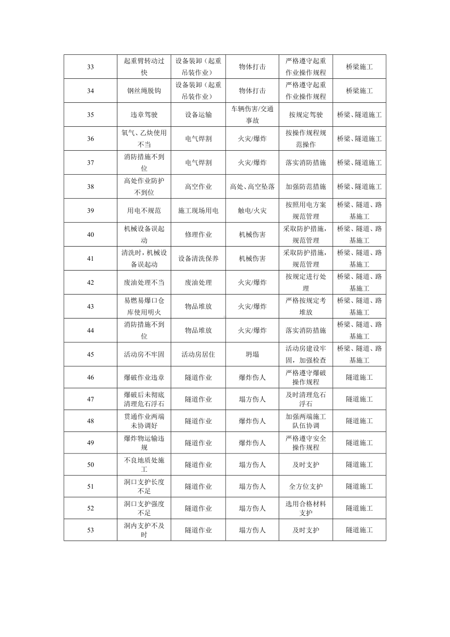 桥梁隧道施工重大危险源清单.doc_第3页