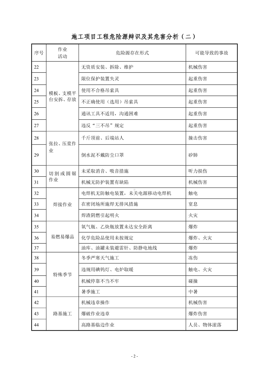 公路施工项目工程危险源辩识及其危害分析.doc_第2页