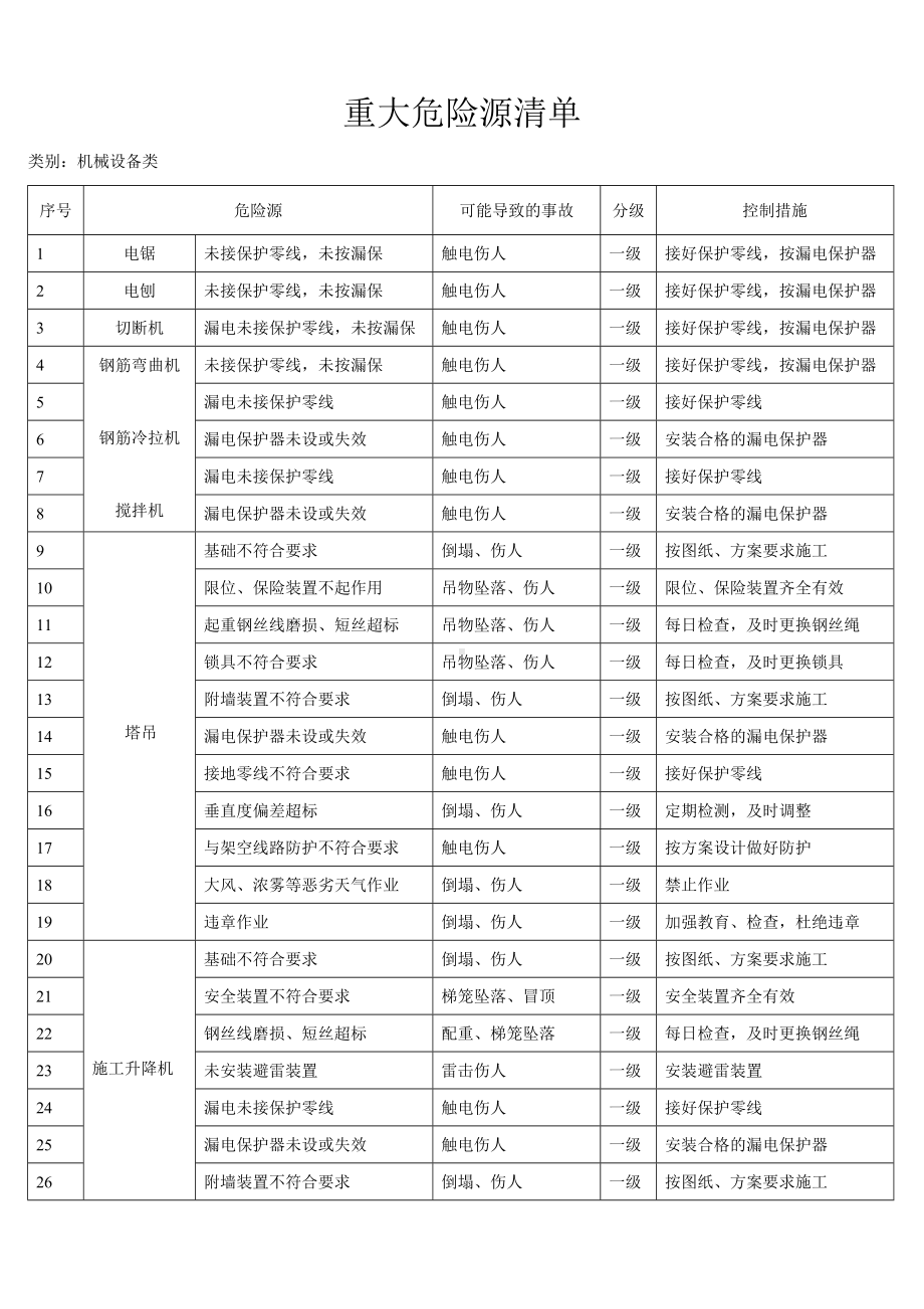 安全生产重大危险源清单（表格式）.doc_第1页