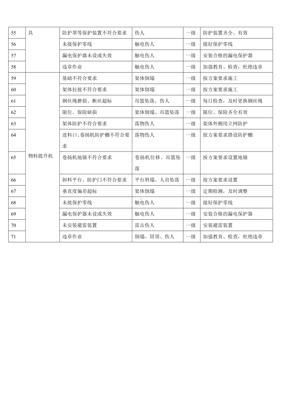 安全生产重大危险源清单（表格式）.doc_第3页